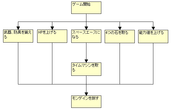 ウルティマ1 攻略フローチャート